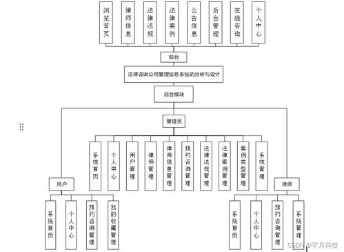 SSM法律咨詢公司管理信息系統的分析與設計